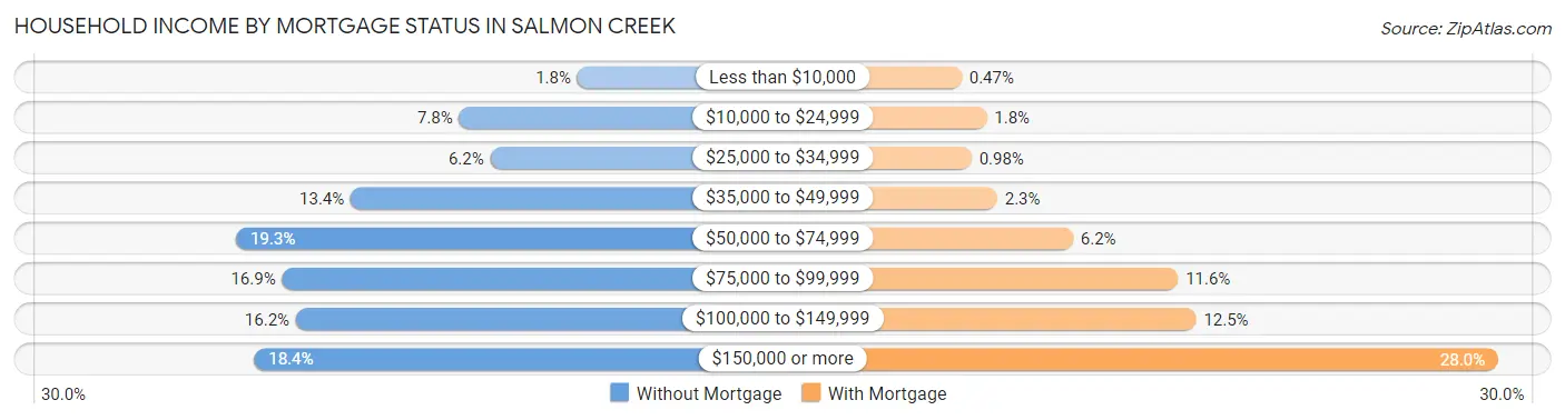 Household Income by Mortgage Status in Salmon Creek