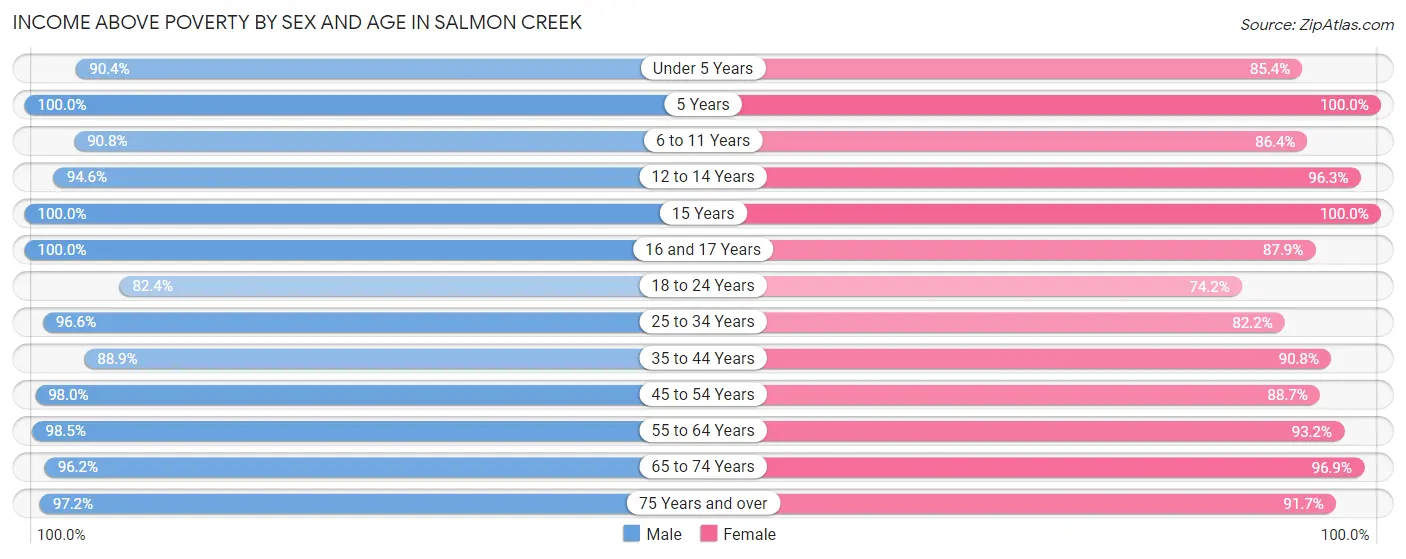 Income Above Poverty by Sex and Age in Salmon Creek