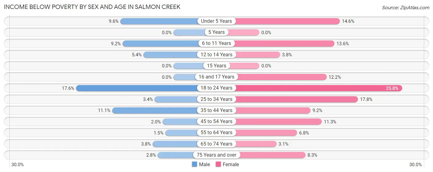Income Below Poverty by Sex and Age in Salmon Creek
