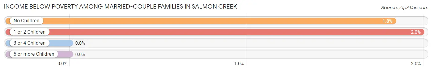 Income Below Poverty Among Married-Couple Families in Salmon Creek