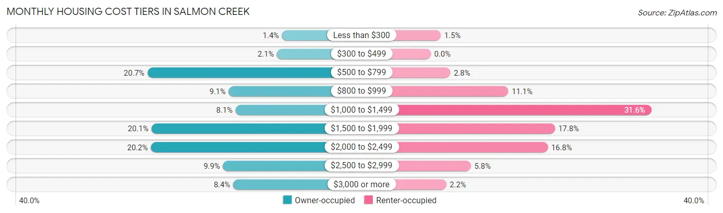 Monthly Housing Cost Tiers in Salmon Creek