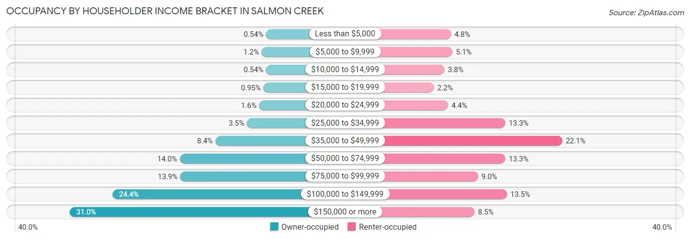 Occupancy by Householder Income Bracket in Salmon Creek