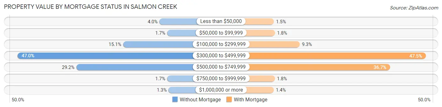 Property Value by Mortgage Status in Salmon Creek