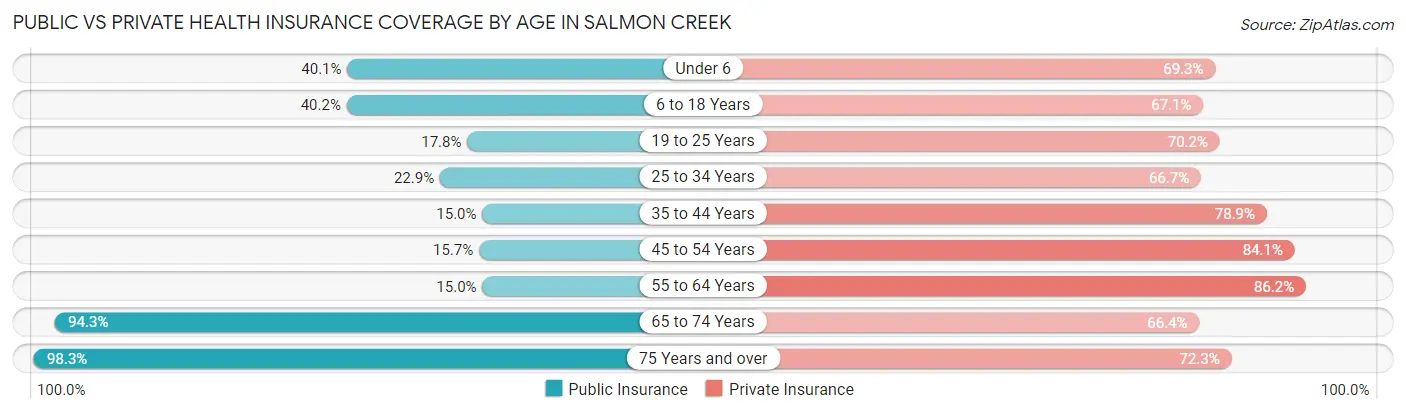 Public vs Private Health Insurance Coverage by Age in Salmon Creek
