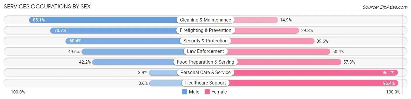 Services Occupations by Sex in Salmon Creek