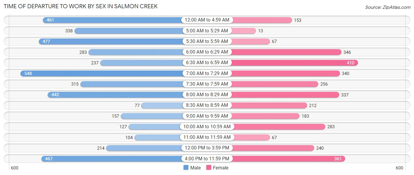 Time of Departure to Work by Sex in Salmon Creek