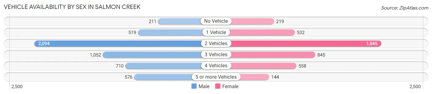 Vehicle Availability by Sex in Salmon Creek