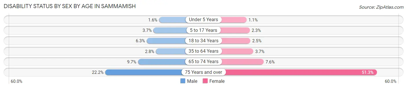 Disability Status by Sex by Age in Sammamish