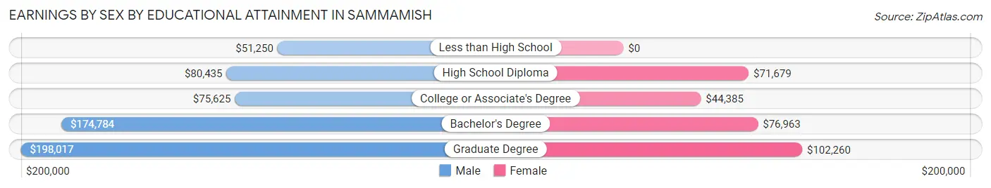 Earnings by Sex by Educational Attainment in Sammamish