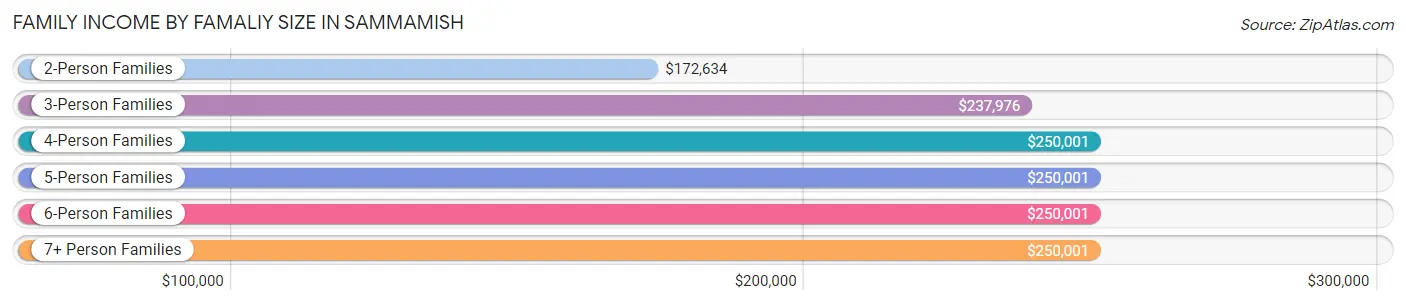 Family Income by Famaliy Size in Sammamish