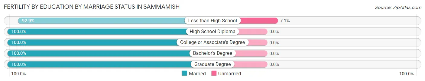 Female Fertility by Education by Marriage Status in Sammamish