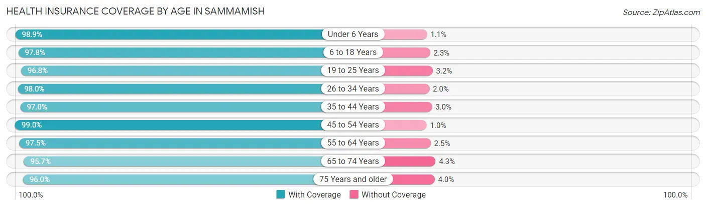 Health Insurance Coverage by Age in Sammamish