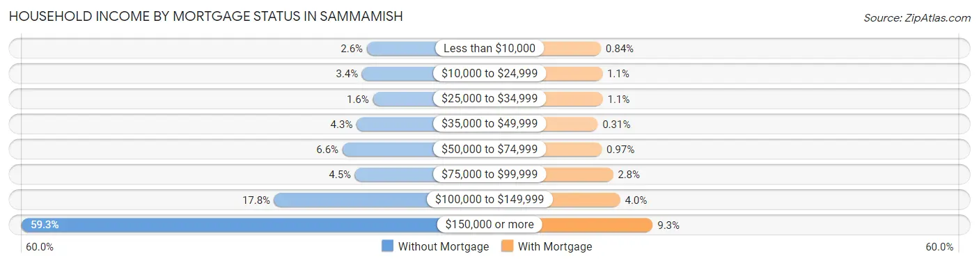Household Income by Mortgage Status in Sammamish