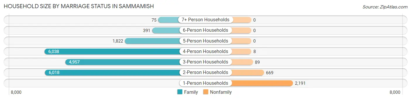 Household Size by Marriage Status in Sammamish