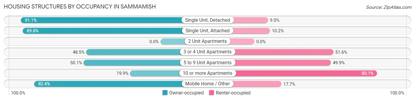 Housing Structures by Occupancy in Sammamish