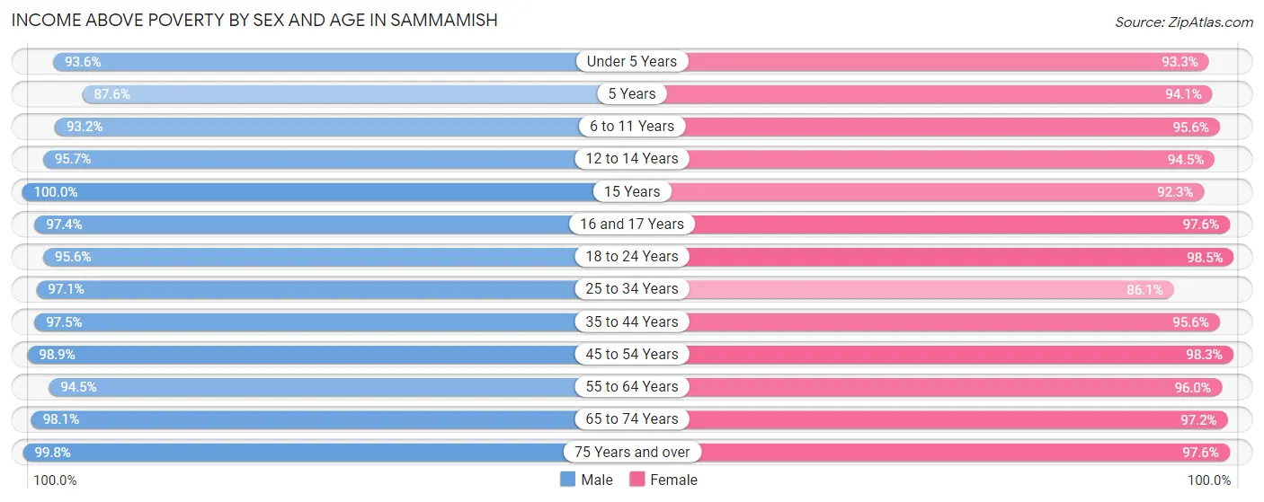 Income Above Poverty by Sex and Age in Sammamish