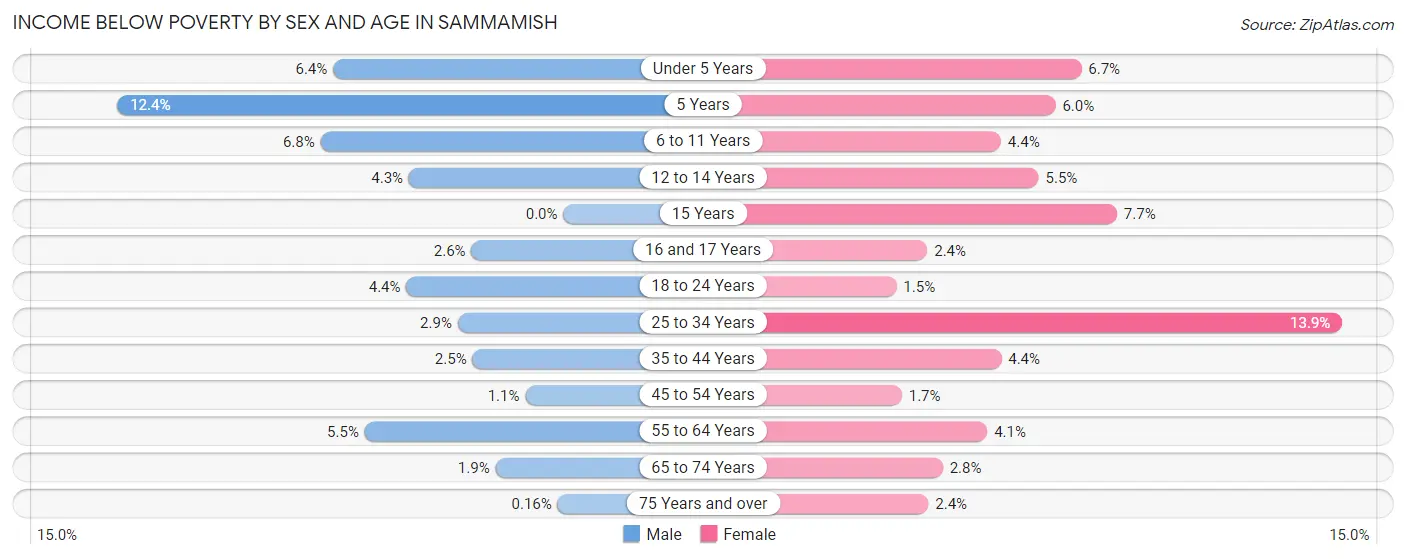 Income Below Poverty by Sex and Age in Sammamish