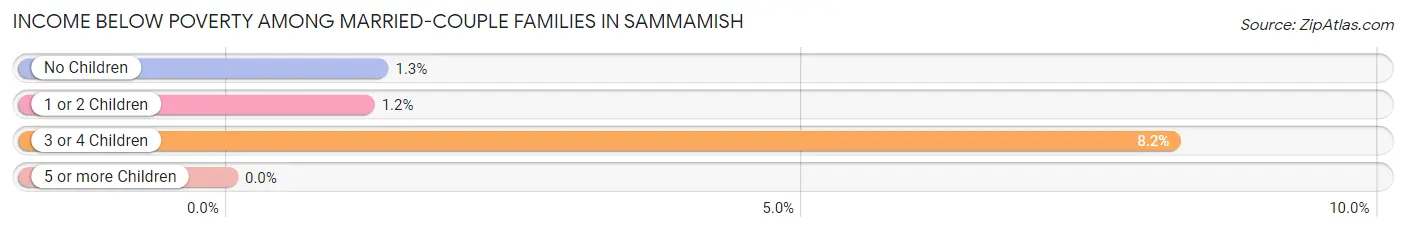 Income Below Poverty Among Married-Couple Families in Sammamish