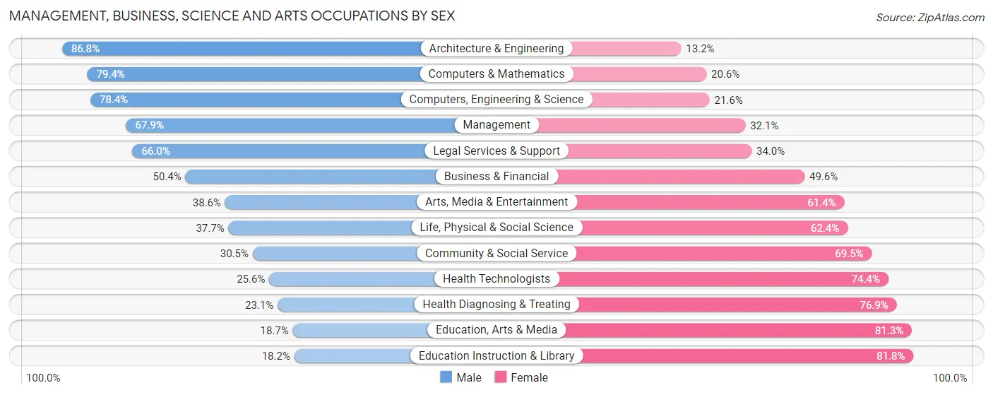 Management, Business, Science and Arts Occupations by Sex in Sammamish