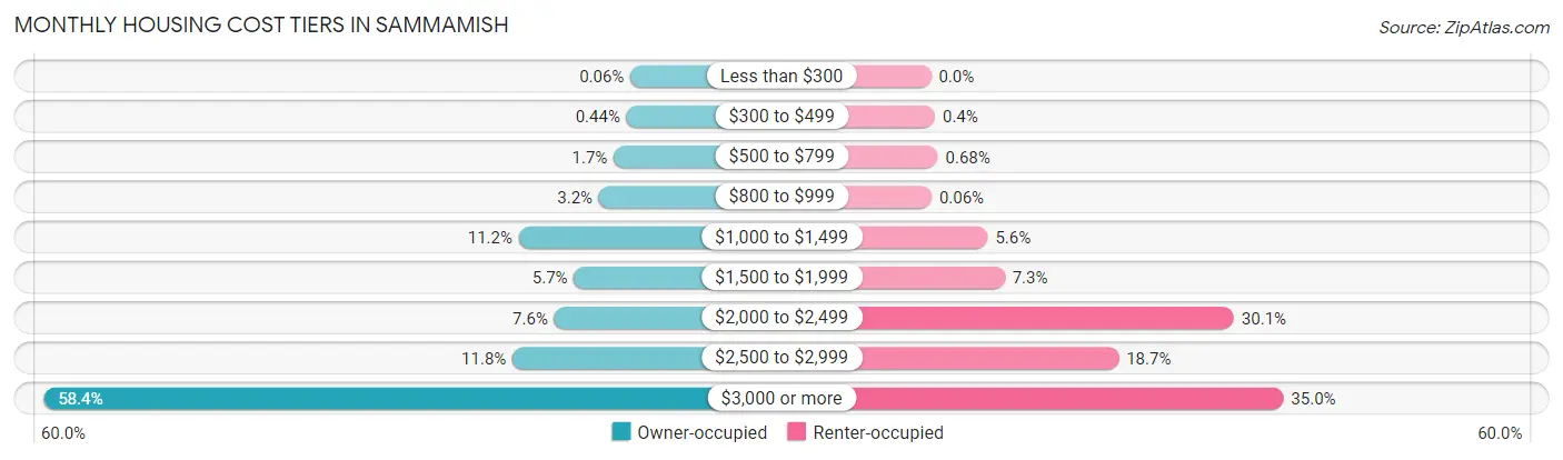 Monthly Housing Cost Tiers in Sammamish