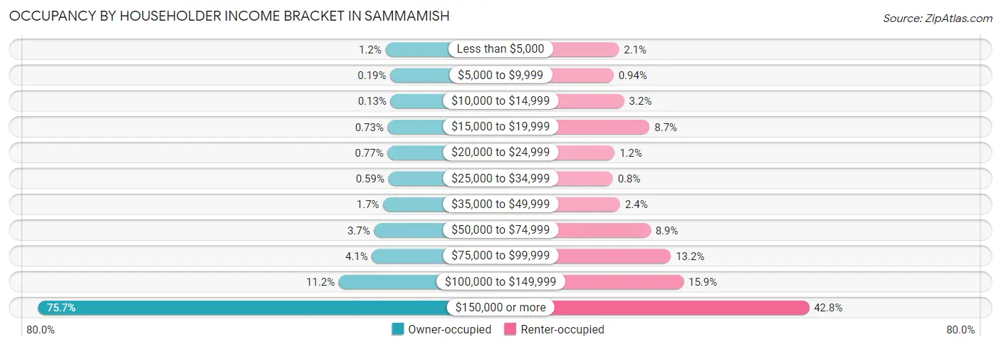 Occupancy by Householder Income Bracket in Sammamish