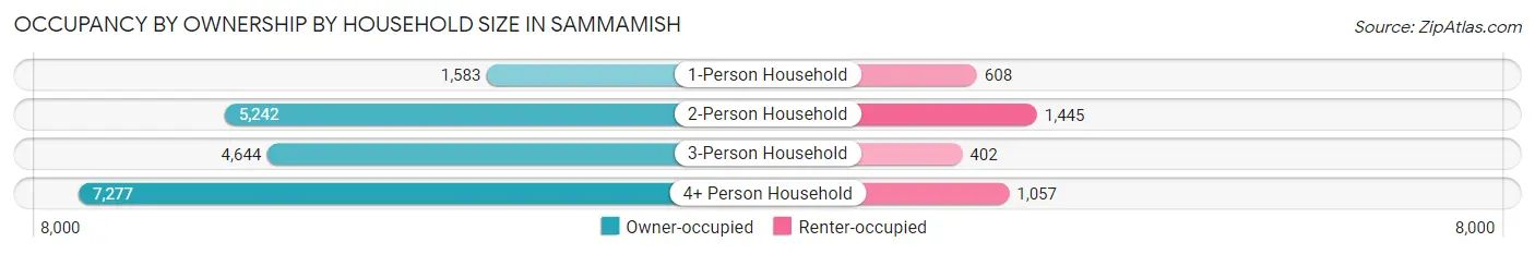 Occupancy by Ownership by Household Size in Sammamish