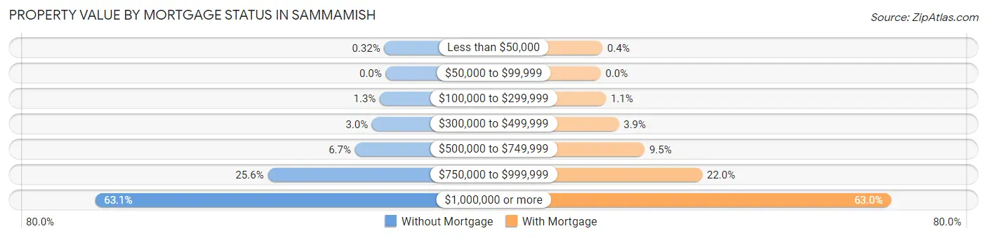 Property Value by Mortgage Status in Sammamish