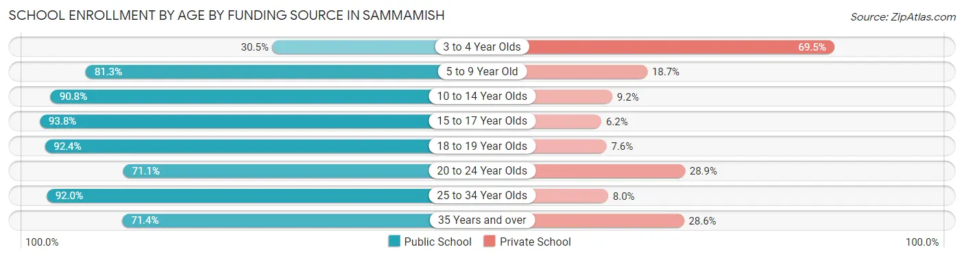 School Enrollment by Age by Funding Source in Sammamish