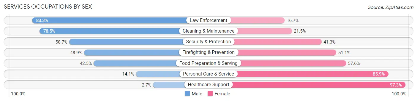 Services Occupations by Sex in Sammamish