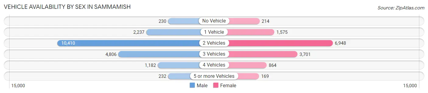 Vehicle Availability by Sex in Sammamish