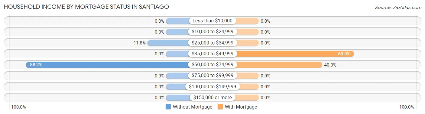 Household Income by Mortgage Status in Santiago