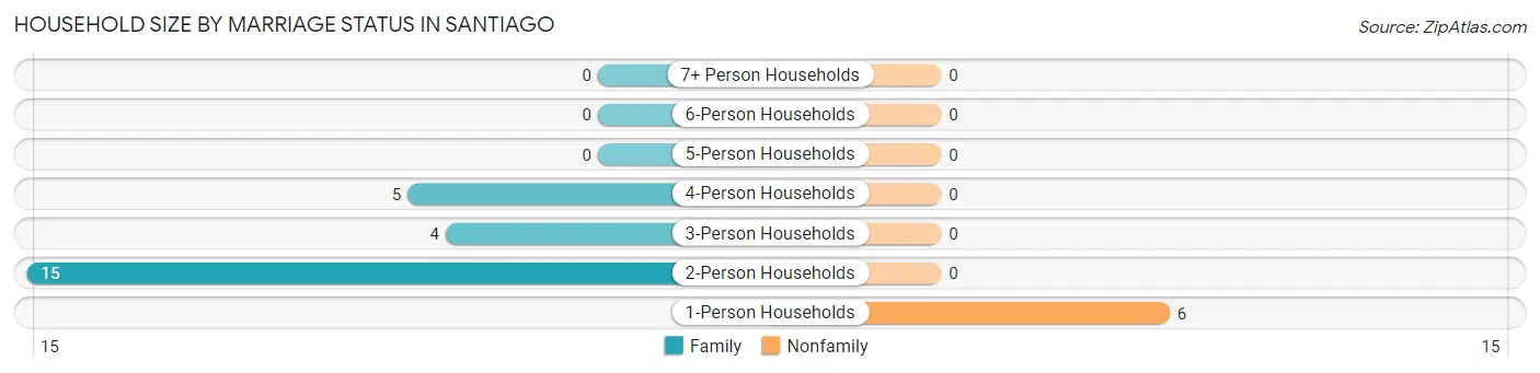 Household Size by Marriage Status in Santiago