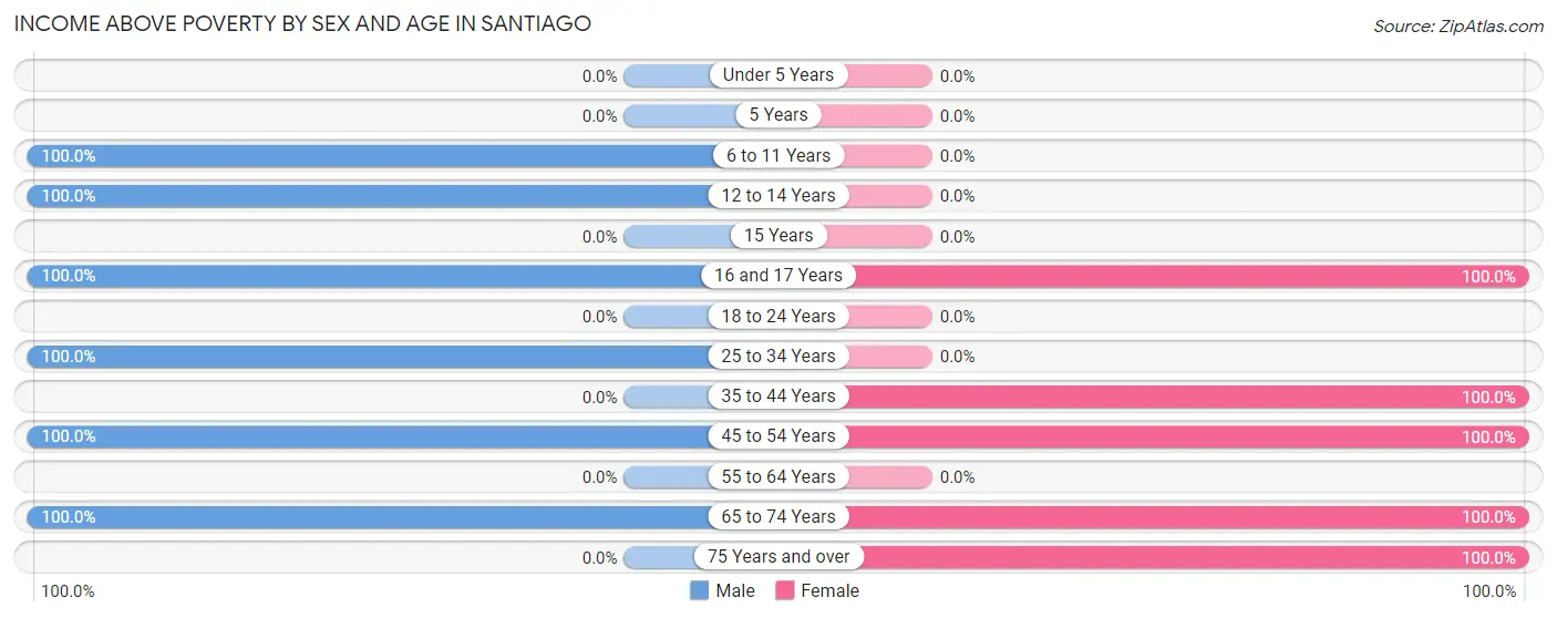 Income Above Poverty by Sex and Age in Santiago