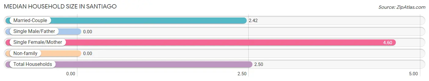 Median Household Size in Santiago