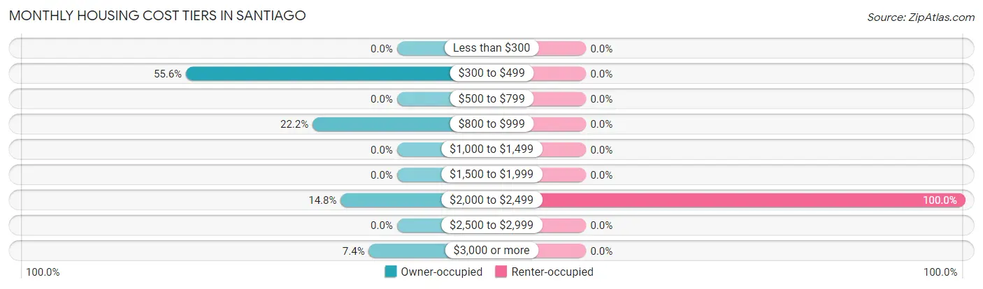 Monthly Housing Cost Tiers in Santiago
