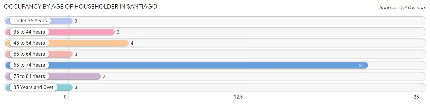 Occupancy by Age of Householder in Santiago