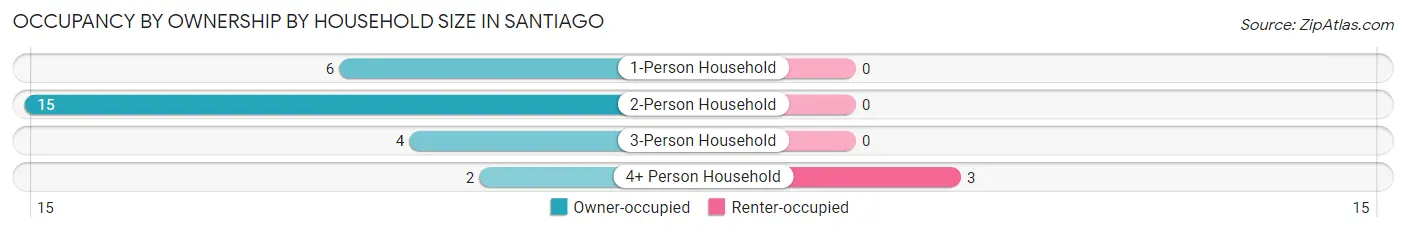 Occupancy by Ownership by Household Size in Santiago