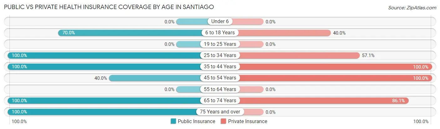 Public vs Private Health Insurance Coverage by Age in Santiago