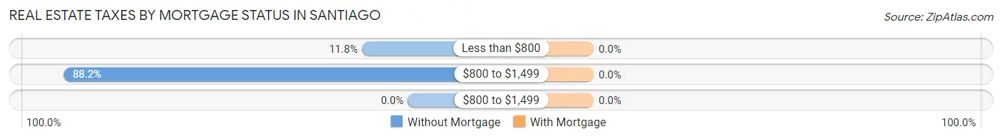 Real Estate Taxes by Mortgage Status in Santiago