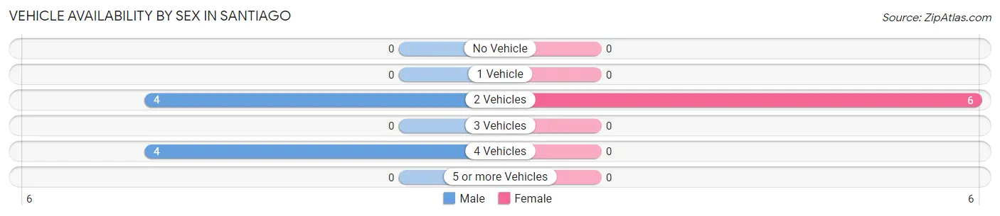 Vehicle Availability by Sex in Santiago