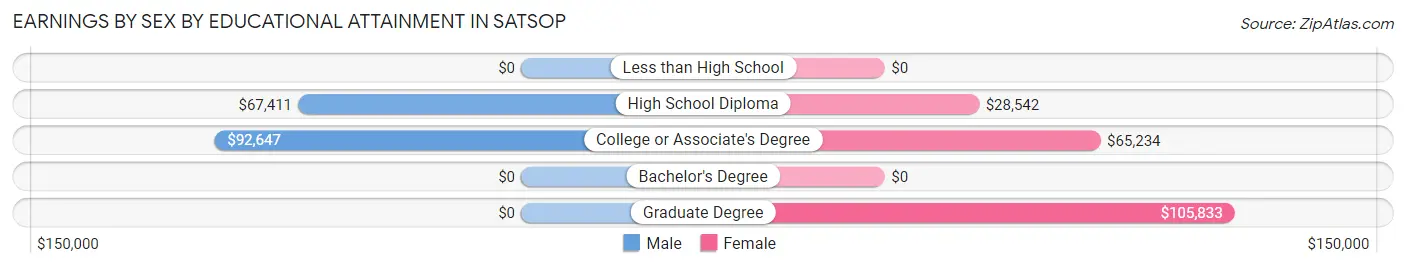 Earnings by Sex by Educational Attainment in Satsop