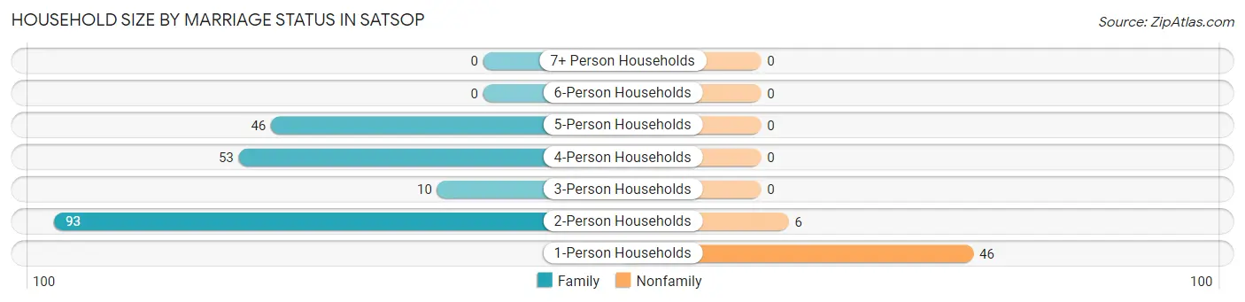 Household Size by Marriage Status in Satsop