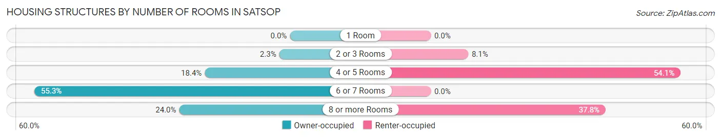 Housing Structures by Number of Rooms in Satsop