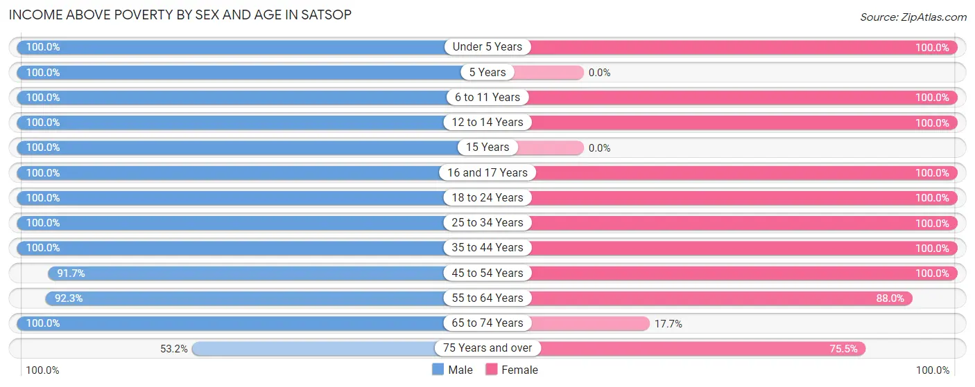 Income Above Poverty by Sex and Age in Satsop