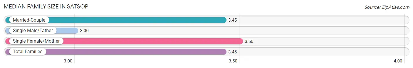 Median Family Size in Satsop