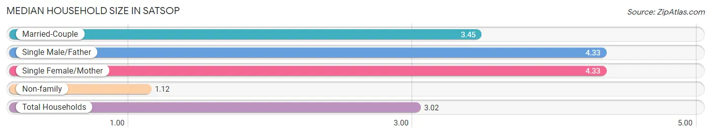 Median Household Size in Satsop