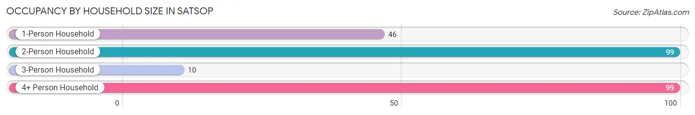 Occupancy by Household Size in Satsop