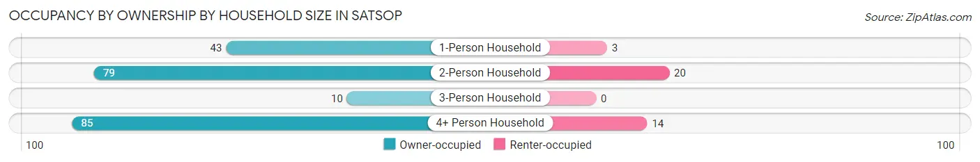 Occupancy by Ownership by Household Size in Satsop