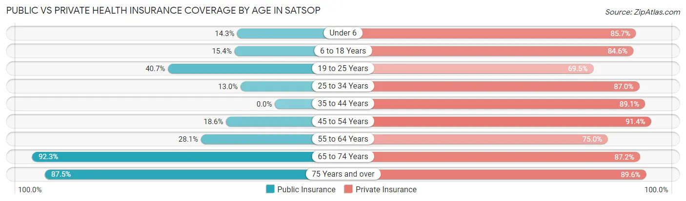 Public vs Private Health Insurance Coverage by Age in Satsop