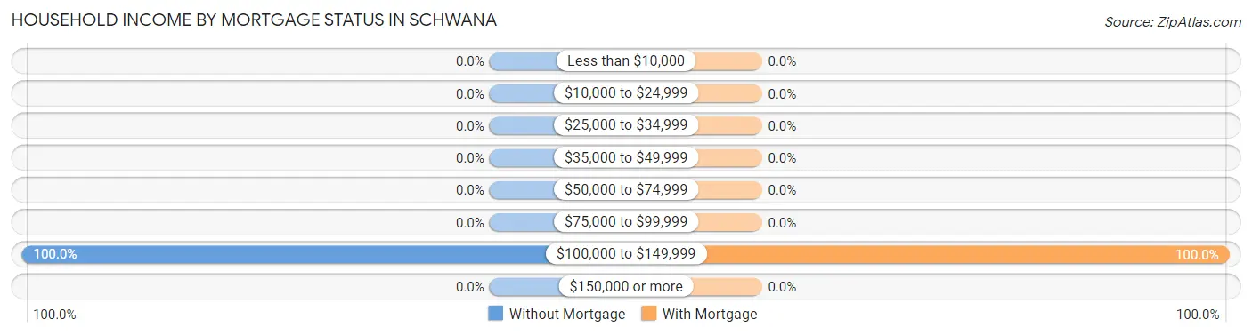 Household Income by Mortgage Status in Schwana